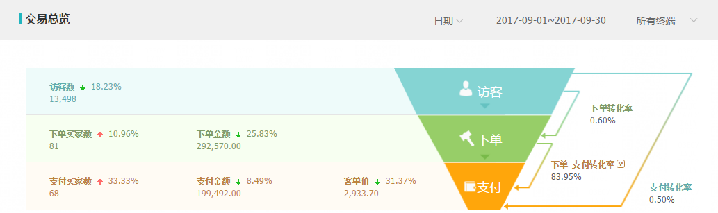【保健器械】 运营的七大技巧，让你店铺迅速起爆
