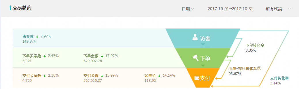 【美妆类目】为什么你的店铺就是没有人家的好？
